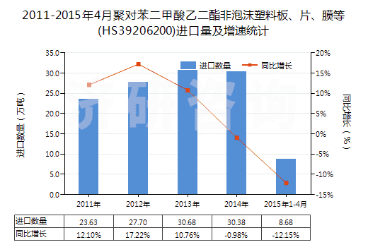 2011-2015年4月聚對(duì)苯二甲酸乙二酯非泡沫塑料板、片、膜等(HS39206200)進(jìn)口量及增速統(tǒng)計(jì)